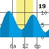 El Capitan Passage tide chart for Sunday, January 19, 2025
