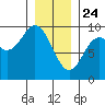 El Capitan Passage tide chart for Friday, January 24, 2025