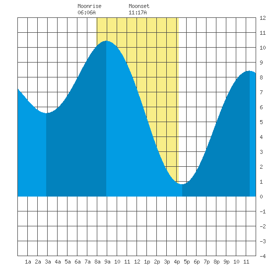 El Capitan Passage tide chart for Saturday, January 25, 2025