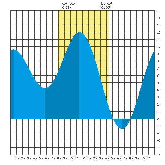 El Capitan Passage tide chart for Tuesday, January 28, 2025