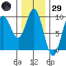 El Capitan Passage tide chart for Wednesday, January 29, 2025