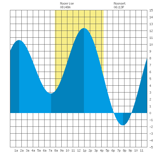 El Capitan Passage tide chart for Thursday, January 30, 2025
