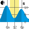 El Capitan Passage tide chart for Monday, January 6, 2025