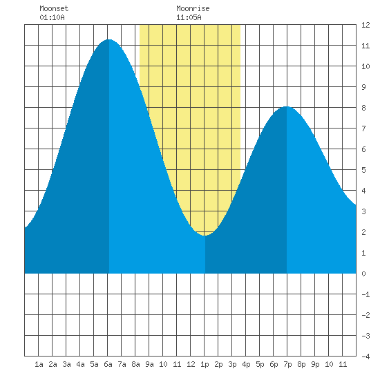 El Capitan Passage tide chart for Tuesday, January 7, 2025