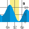 El Capitan Passage tide chart for Thursday, January 9, 2025