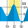 El Capitan Passage tide chart for Tuesday, February 11, 2025
