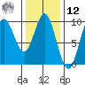 El Capitan Passage tide chart for Wednesday, February 12, 2025