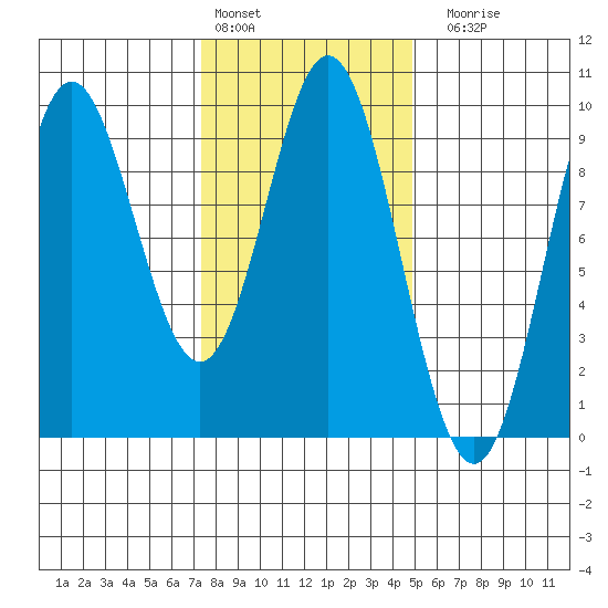 El Capitan Passage tide chart for Thursday, February 13, 2025