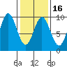 El Capitan Passage tide chart for Sunday, February 16, 2025