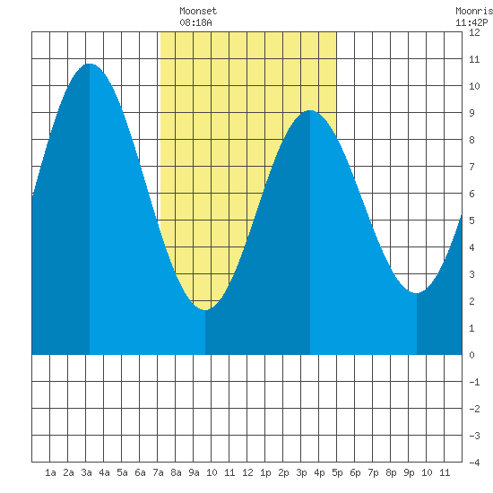 El Capitan Passage tide chart for Monday, February 17, 2025