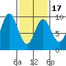 El Capitan Passage tide chart for Monday, February 17, 2025