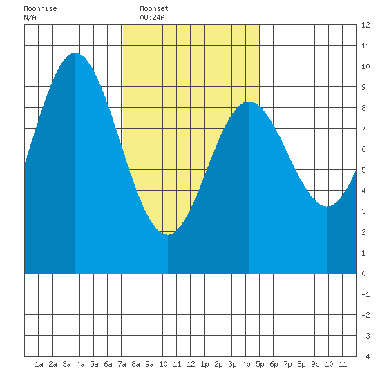 El Capitan Passage tide chart for Tuesday, February 18, 2025