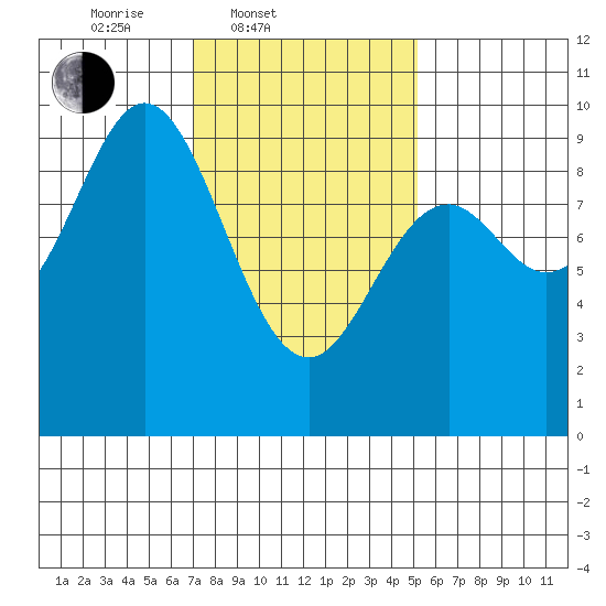 El Capitan Passage tide chart for Thursday, February 20, 2025