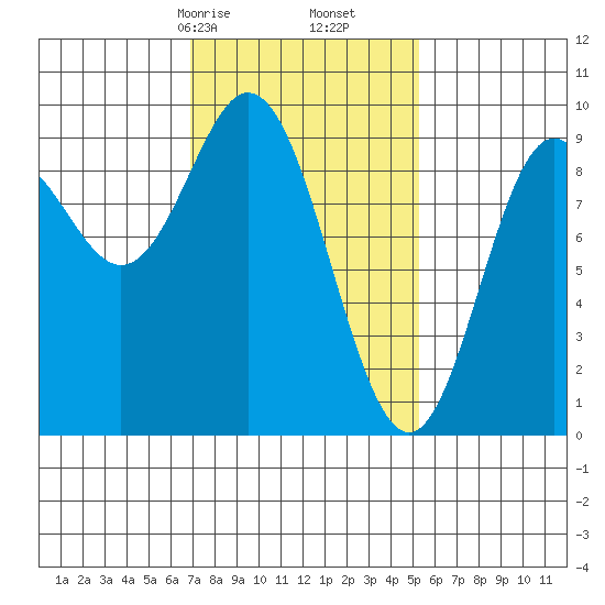 El Capitan Passage tide chart for Monday, February 24, 2025