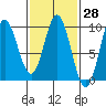 El Capitan Passage tide chart for Friday, February 28, 2025