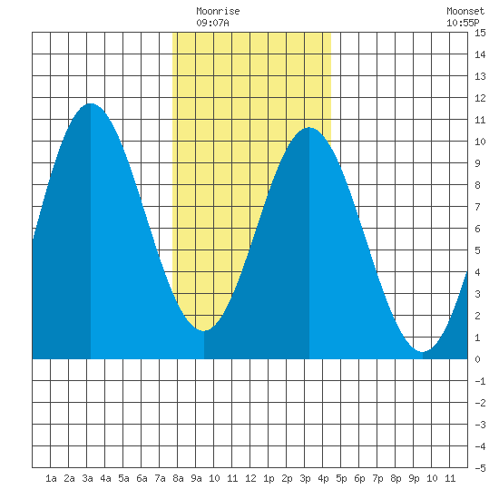 El Capitan Passage tide chart for Sunday, February 2, 2025