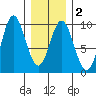 El Capitan Passage tide chart for Sunday, February 2, 2025