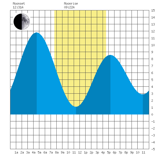 El Capitan Passage tide chart for Tuesday, February 4, 2025