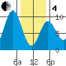 El Capitan Passage tide chart for Tuesday, February 4, 2025