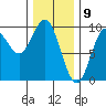 El Capitan Passage tide chart for Sunday, February 9, 2025