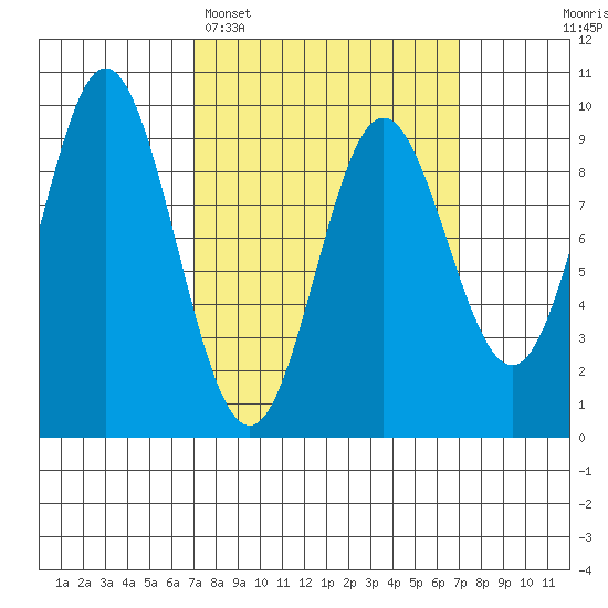 El Capitan Passage tide chart for Monday, March 17, 2025