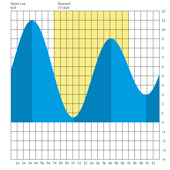 El Capitan Passage tide chart for Tuesday, March 18, 2025