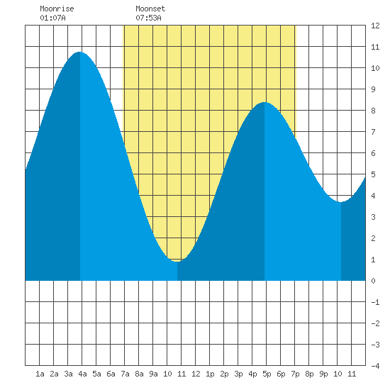 El Capitan Passage tide chart for Wednesday, March 19, 2025