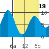 El Capitan Passage tide chart for Wednesday, March 19, 2025