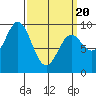 El Capitan Passage tide chart for Thursday, March 20, 2025