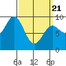 El Capitan Passage tide chart for Friday, March 21, 2025