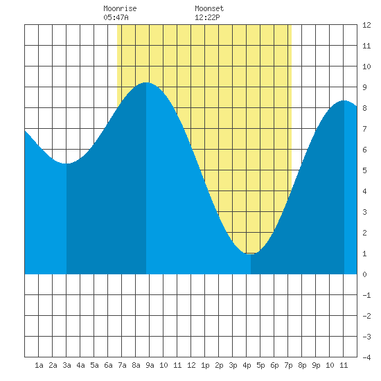 El Capitan Passage tide chart for Monday, March 24, 2025