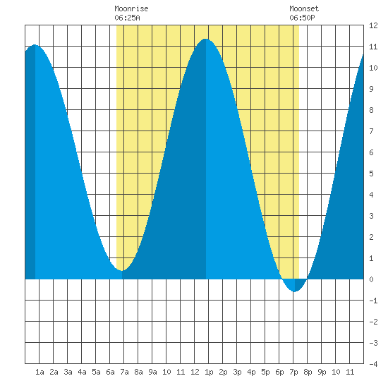 El Capitan Passage tide chart for Friday, March 28, 2025