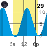 El Capitan Passage tide chart for Saturday, March 29, 2025