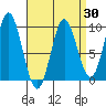 El Capitan Passage tide chart for Sunday, March 30, 2025