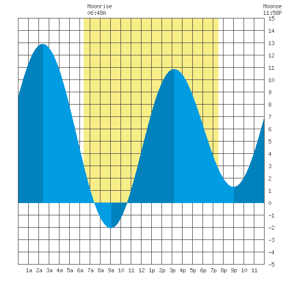 El Capitan Passage tide chart for Monday, March 31, 2025