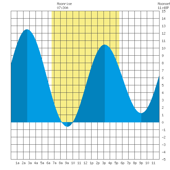 El Capitan Passage tide chart for Monday, March 3, 2025