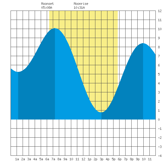 El Capitan Passage tide chart for Saturday, March 8, 2025
