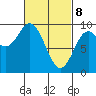 El Capitan Passage tide chart for Saturday, March 8, 2025