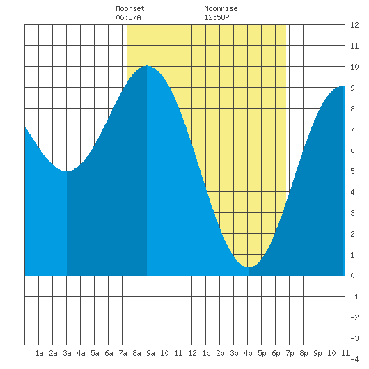 El Capitan Passage tide chart for Sunday, March 9, 2025