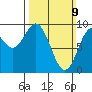 El Capitan Passage tide chart for Sunday, March 9, 2025