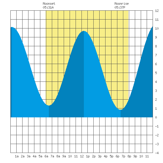 El Capitan Passage tide chart for Thursday, April 10, 2025