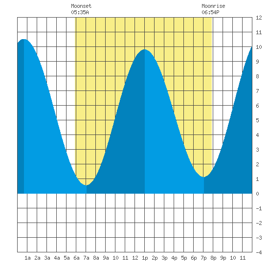 El Capitan Passage tide chart for Friday, April 11, 2025