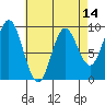 El Capitan Passage tide chart for Monday, April 14, 2025