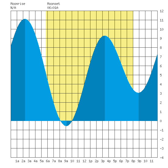 El Capitan Passage tide chart for Tuesday, April 15, 2025