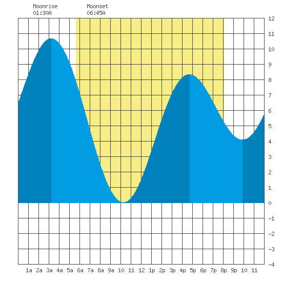 El Capitan Passage tide chart for Thursday, April 17, 2025