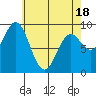 El Capitan Passage tide chart for Friday, April 18, 2025