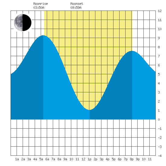 El Capitan Passage tide chart for Sunday, April 20, 2025