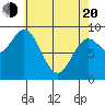 El Capitan Passage tide chart for Sunday, April 20, 2025