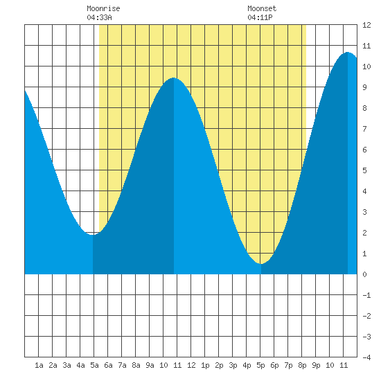 El Capitan Passage tide chart for Thursday, April 24, 2025