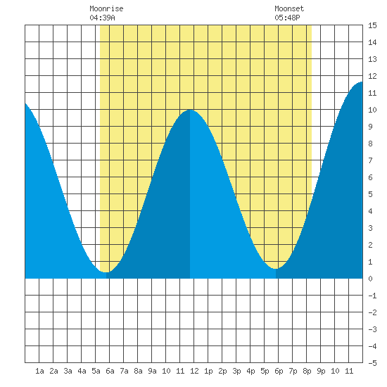 El Capitan Passage tide chart for Friday, April 25, 2025
